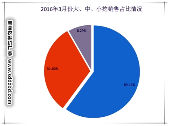 國產(chǎn)挖掘機2016年3月市場銷量圖