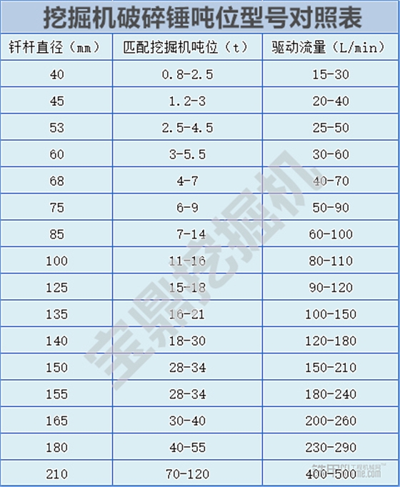 寶鼎挖掘機破碎錘參數(shù)建議對照表