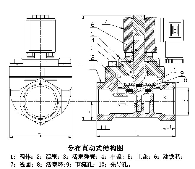 分布直動(dòng)式電磁閥