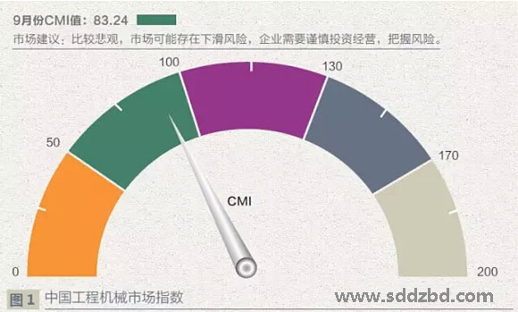 中國(guó)工程機(jī)械指數(shù)圖