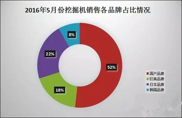 挖掘機品牌占比
