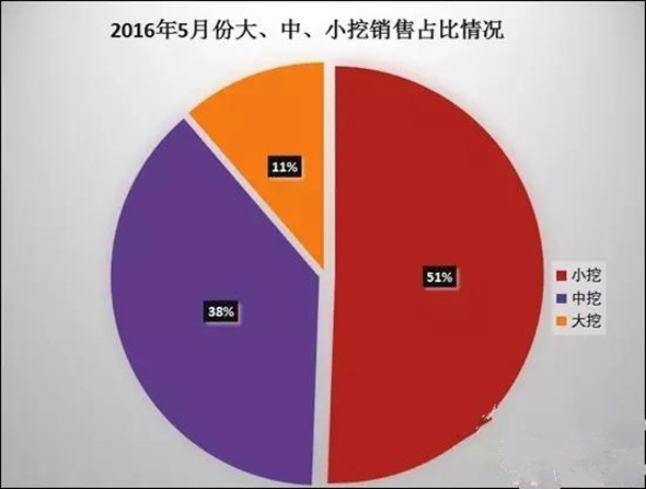 挖掘機噸位銷量占比