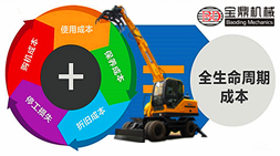 當下需求購買抓木機的客戶價格“低”已經(jīng)不是唯一考慮投資更加理性
